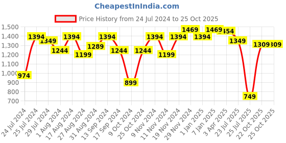 myntra.com Sparx Men Velcro Floater Sports Sandals sparx Price History Graph from 24 Jul 2024 to 24 Oct 2025