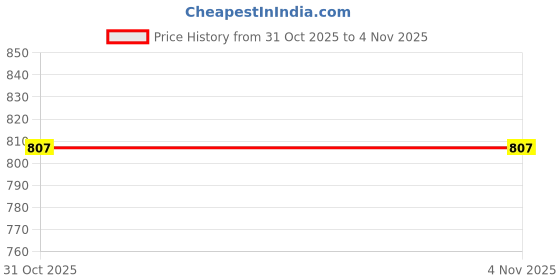myntra.com Sparx Men Velcro Sandals sparx Price History Graph from 20 Jun 2025 to 31 Oct 2025