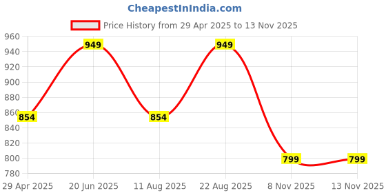 myntra.com Sparx Men Velcro Sports Sandals sparx Price History Graph from 29 Apr 2025 to 12 Nov 2025
