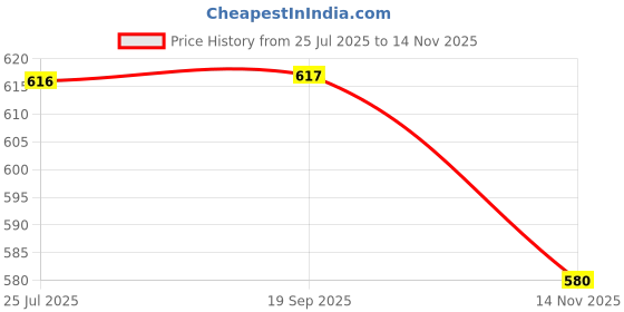 myntra.com Sparx Men Velcro Sports Sandals sparx Price History Graph from 25 Jul 2025 to 14 Nov 2025