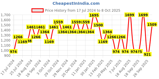 myntra.com Sparx Men Walking Lace-Up Shoes sparx Price History Graph from 17 Jul 2024 to 8 Oct 2025