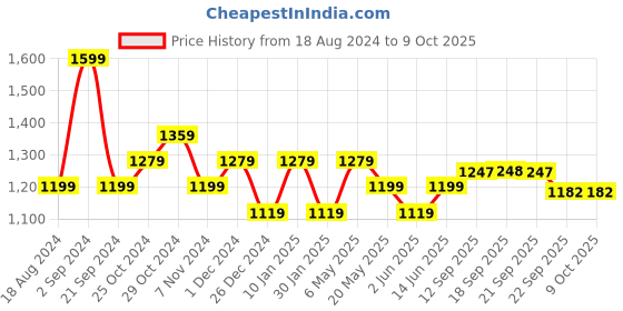 myntra.com Sparx Men Walking Lace-Up Shoes sparx Price History Graph from 18 Aug 2024 to 9 Oct 2025