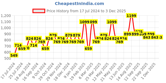 myntra.com Sparx Men Walking Lace-Up Shoes sparx Price History Graph from 17 Jul 2024 to 1 Dec 2025