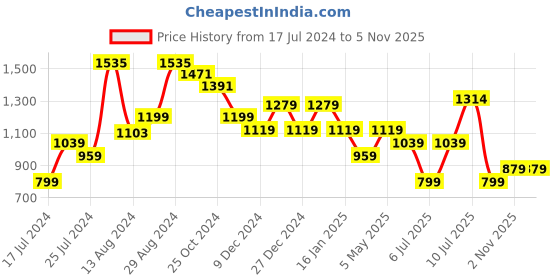 myntra.com Sparx Men Walking Shoes sparx Price History Graph from 17 Jul 2024 to 4 Nov 2025