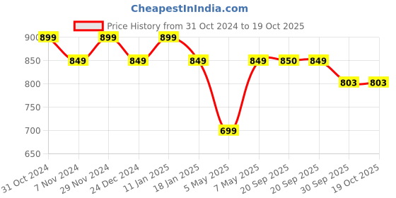 myntra.com Sparx Men Walking Shoes sparx Price History Graph from 31 Oct 2024 to 18 Oct 2025