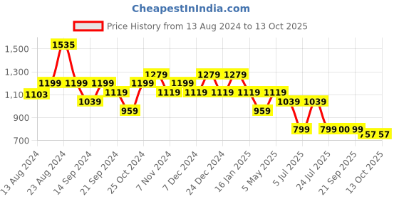 myntra.com Sparx Men Walking Shoes sparx Price History Graph from 13 Aug 2024 to 12 Oct 2025