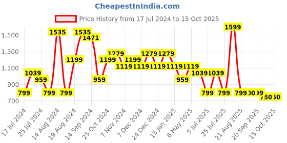 myntra.com Sparx Men Walking Shoes sparx Price History Graph from 17 Jul 2024 to 14 Oct 2025