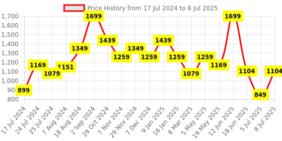 myntra.com Sparx Men Walking Shoes sparx Price History Graph from 17 Jul 2024 to 8 Jul 2025