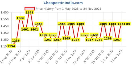 myntra.com Sparx Men Walking Shoes sparx Price History Graph from 1 May 2025 to 24 Nov 2025