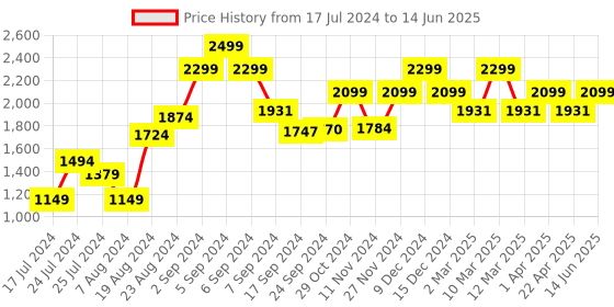 myntra.com Sparx Men White & Black Mesh Running Non-Marking Shoes sparx Price History Graph from 17 Jul 2024 to 14 Jun 2025