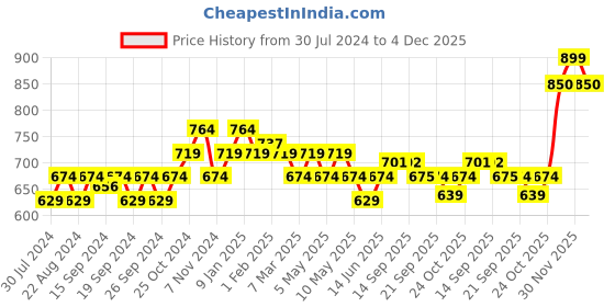 myntra.com Sparx Men White & Black Striped Sneakers sparx Price History Graph from 30 Jul 2024 to 4 Dec 2025