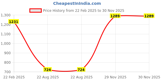 myntra.com Sparx Men White & Blue Running Shoes sparx Price History Graph from 22 Feb 2025 to 30 Nov 2025