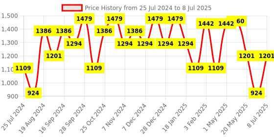 myntra.com Sparx Men White & Navy Blue Mesh Running Non-Marking Shoes sparx Price History Graph from 25 Jul 2024 to 8 Jul 2025