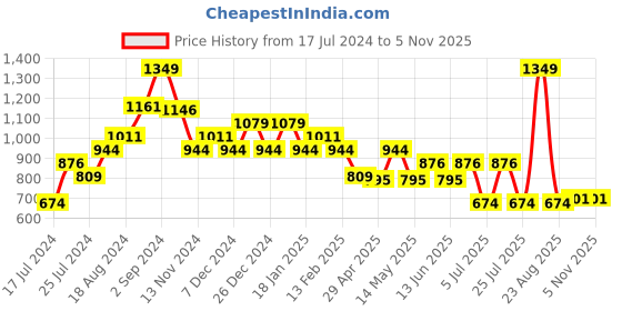 myntra.com Sparx Men White & Neon-Green Textile Walking Non-Marking Shoes sparx Price History Graph from 17 Jul 2024 to 31 Oct 2025