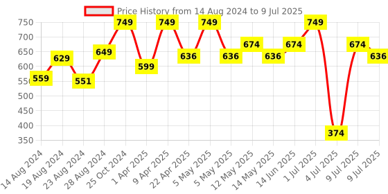 myntra.com Sparx Men White & Red Thong Flip-Flops sparx Price History Graph from 14 Aug 2024 to 9 Jul 2025