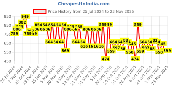myntra.com Sparx Men White Colourblocked Sneakers sparx Price History Graph from 25 Jul 2024 to 23 Nov 2025