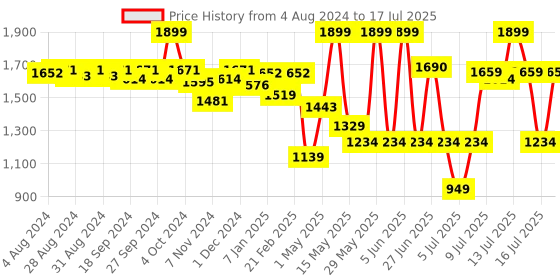 myntra.com Sparx Men White Mesh Running Non-Marking Shoes sparx Price History Graph from 4 Aug 2024 to 17 Jul 2025