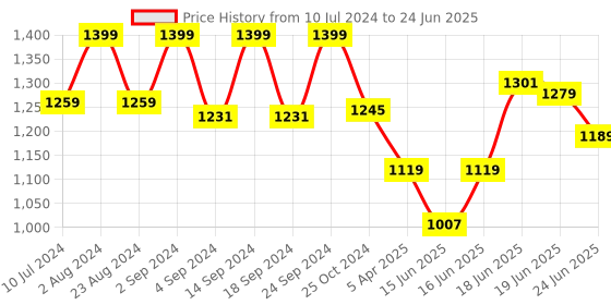 myntra.com Sparx Men White Mesh Running Shoes sparx Price History Graph from 10 Jul 2024 to 24 Jun 2025