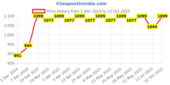 myntra.com Sparx Men White Mesh Running Shoes sparx Price History Graph from 5 Dec 2024 to 12 Oct 2025