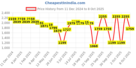 myntra.com Sparx Men White Mesh Running Shoes sparx Price History Graph from 11 Dec 2024 to 8 Oct 2025
