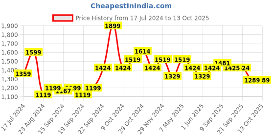 myntra.com Sparx Men White Running Non-Marking Shoes sparx Price History Graph from 17 Jul 2024 to 13 Oct 2025