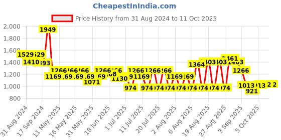 myntra.com Sparx Men White Running Non-Marking Shoes sparx Price History Graph from 31 Aug 2024 to 10 Oct 2025