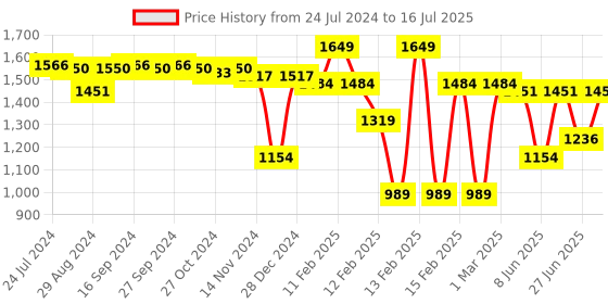 myntra.com Sparx Men White Running Shoes sparx Price History Graph from 24 Jul 2024 to 16 Jul 2025