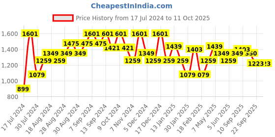 myntra.com Sparx Men White Running Shoes sparx Price History Graph from 17 Jul 2024 to 10 Oct 2025