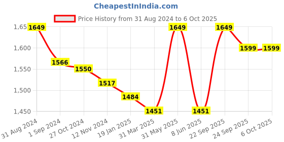 myntra.com Sparx Men White Running Shoes sparx Price History Graph from 31 Aug 2024 to 5 Oct 2025