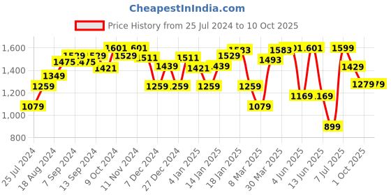 myntra.com Sparx Men White Running Shoes sparx Price History Graph from 25 Jul 2024 to 9 Oct 2025