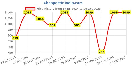 myntra.com Sparx Men White Running Shoes sparx Price History Graph from 17 Jul 2024 to 14 Oct 2025