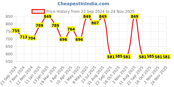 myntra.com Sparx Men White Sneakers sparx Price History Graph from 23 Sep 2024 to 23 Nov 2025