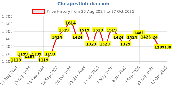 myntra.com Sparx Men White Solid Round Toe Running Shoes sparx Price History Graph from 23 Aug 2024 to 16 Oct 2025