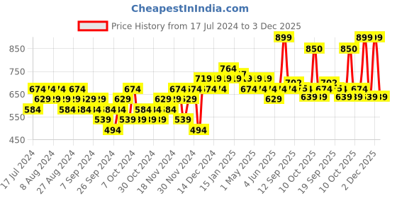 myntra.com Sparx Men White Striped Sneakers sparx Price History Graph from 17 Jul 2024 to 3 Dec 2025
