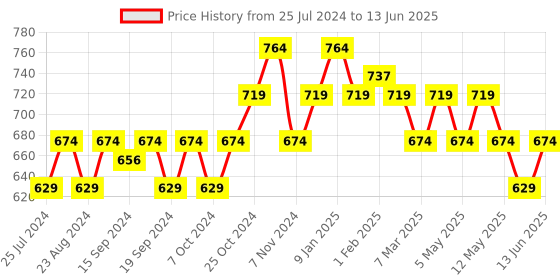 myntra.com Sparx Men White Striped Sneakers sparx Price History Graph from 25 Jul 2024 to 13 Jun 2025