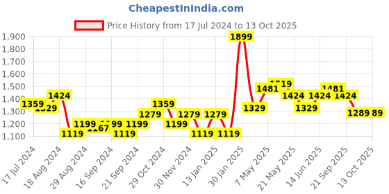 myntra.com Sparx Men White Textile High-Top Running Non-Marking Shoes sparx Price History Graph from 17 Jul 2024 to 13 Oct 2025