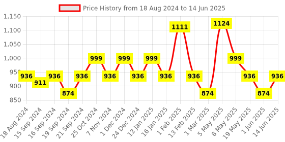 myntra.com Sparx Men White Textile Running Non-Marking Shoes sparx Price History Graph from 18 Aug 2024 to 14 Jun 2025