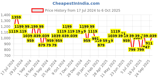 myntra.com Sparx Men White Textile Running Non-Marking Shoes sparx Price History Graph from 17 Jul 2024 to 6 Oct 2025