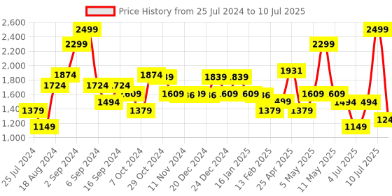 myntra.com Sparx Men White Textile Running Non-Marking Shoes sparx Price History Graph from 25 Jul 2024 to 10 Jul 2025