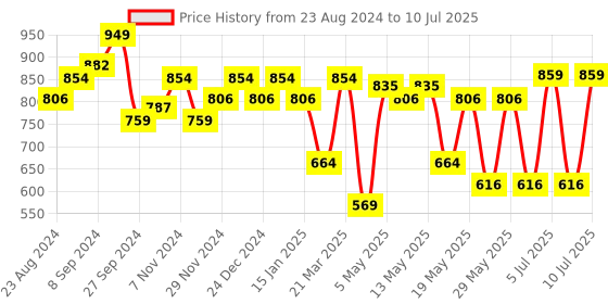 myntra.com Sparx Men White Textile Running Non-Marking Shoes sparx Price History Graph from 23 Aug 2024 to 10 Jul 2025