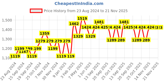myntra.com Sparx Men White Textile Running Non-Marking Shoes sparx Price History Graph from 23 Aug 2024 to 21 Nov 2025