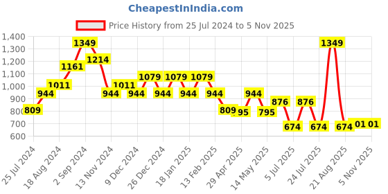 myntra.com Sparx Men White Textile Running Non-Marking Shoes sparx Price History Graph from 25 Jul 2024 to 3 Nov 2025