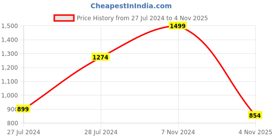 myntra.com Sparx Men White Textile Running Non-Marking Shoes sparx Price History Graph from 27 Jul 2024 to 4 Nov 2025