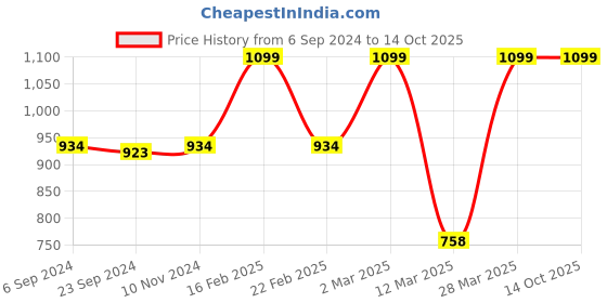 myntra.com Sparx Men White Textile Running Non-Marking Shoes sparx Price History Graph from 6 Sep 2024 to 14 Oct 2025