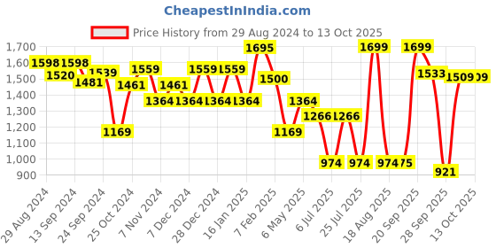 myntra.com Sparx Men White Textile Running Non-Marking Shoes sparx Price History Graph from 29 Aug 2024 to 12 Oct 2025