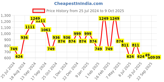 myntra.com Sparx Men's Blue Textile Running Non-Marking Shoes sparx Price History Graph from 25 Jul 2024 to 9 Oct 2025