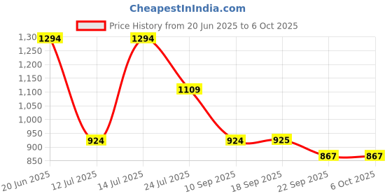 myntra.com Sparx Mesh Walking Shoes sparx Price History Graph from 20 Jun 2025 to 5 Oct 2025