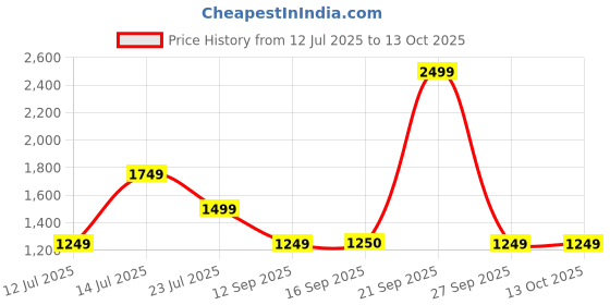 myntra.com Sparx Mesh Walking Shoes sparx Price History Graph from 12 Jul 2025 to 12 Oct 2025