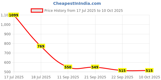 myntra.com Sparx Self Design Slip-On sparx Price History Graph from 17 Jul 2025 to 9 Oct 2025