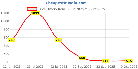 myntra.com Sparx SFG-9003 Men Self Design Slip-On Flip Flops sparx Price History Graph from 12 Jun 2025 to 8 Oct 2025